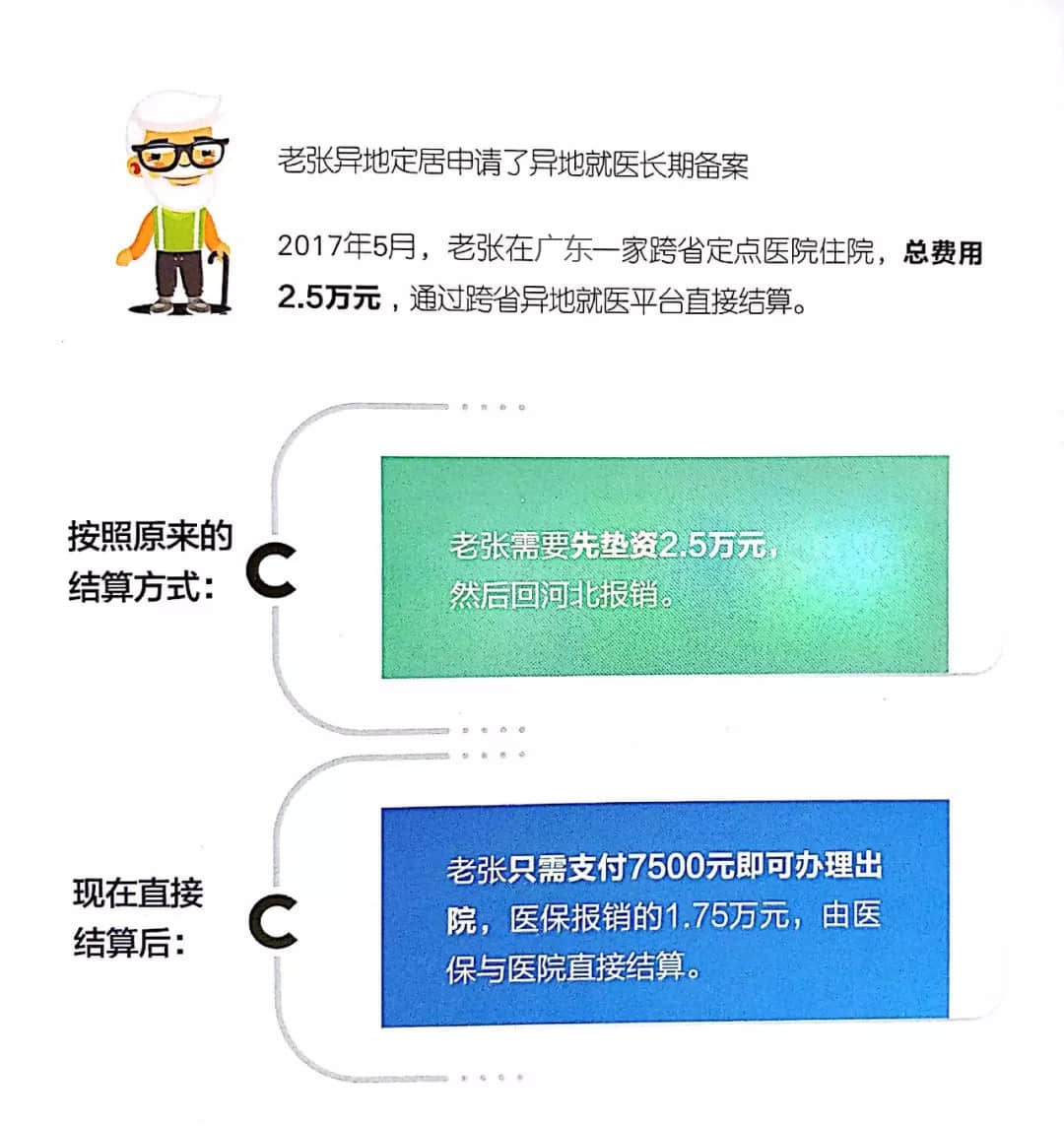 关于我院启动省内、跨省异地医保结算业务的告示