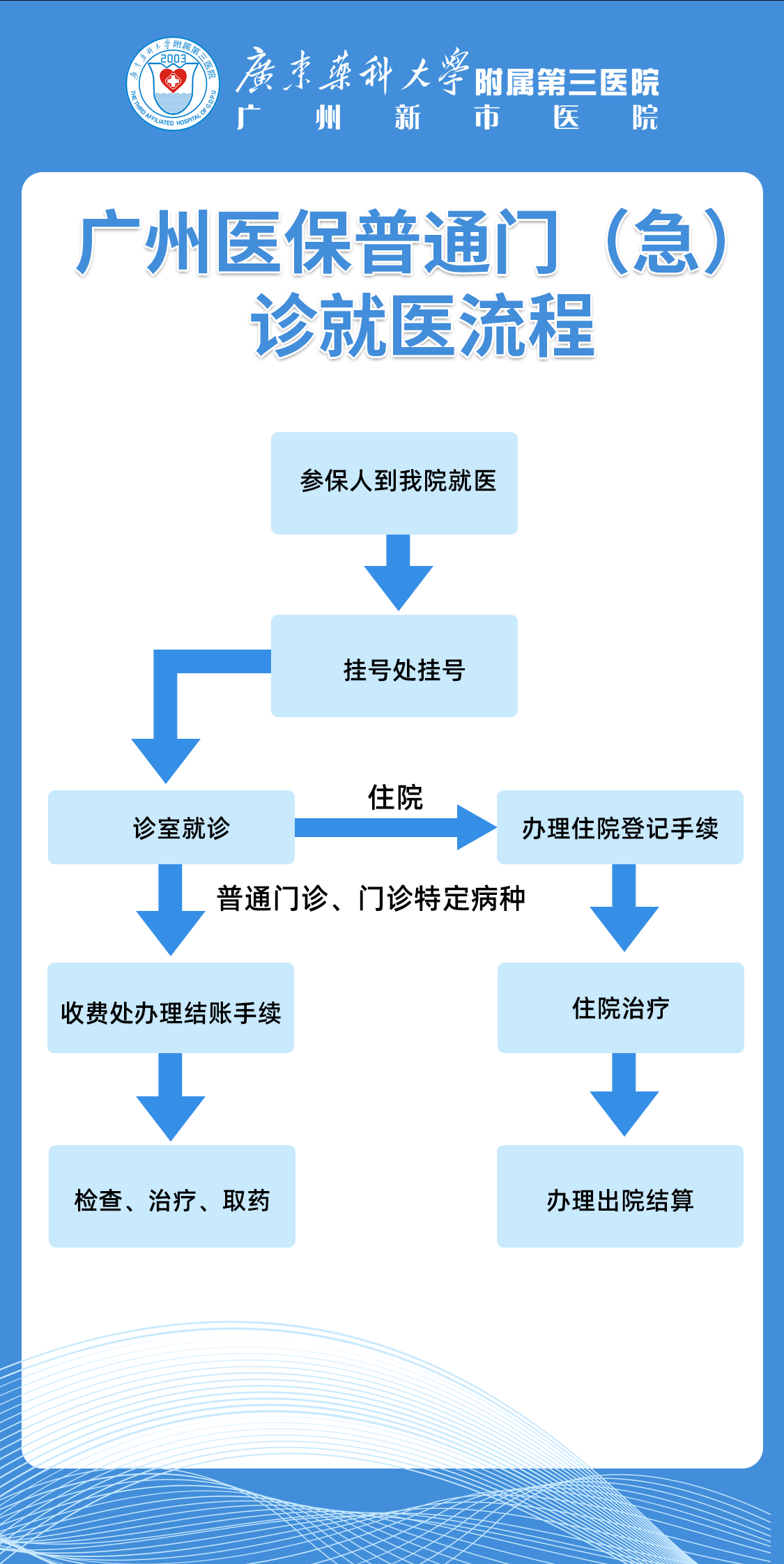 广州医保门急诊就诊流程.png