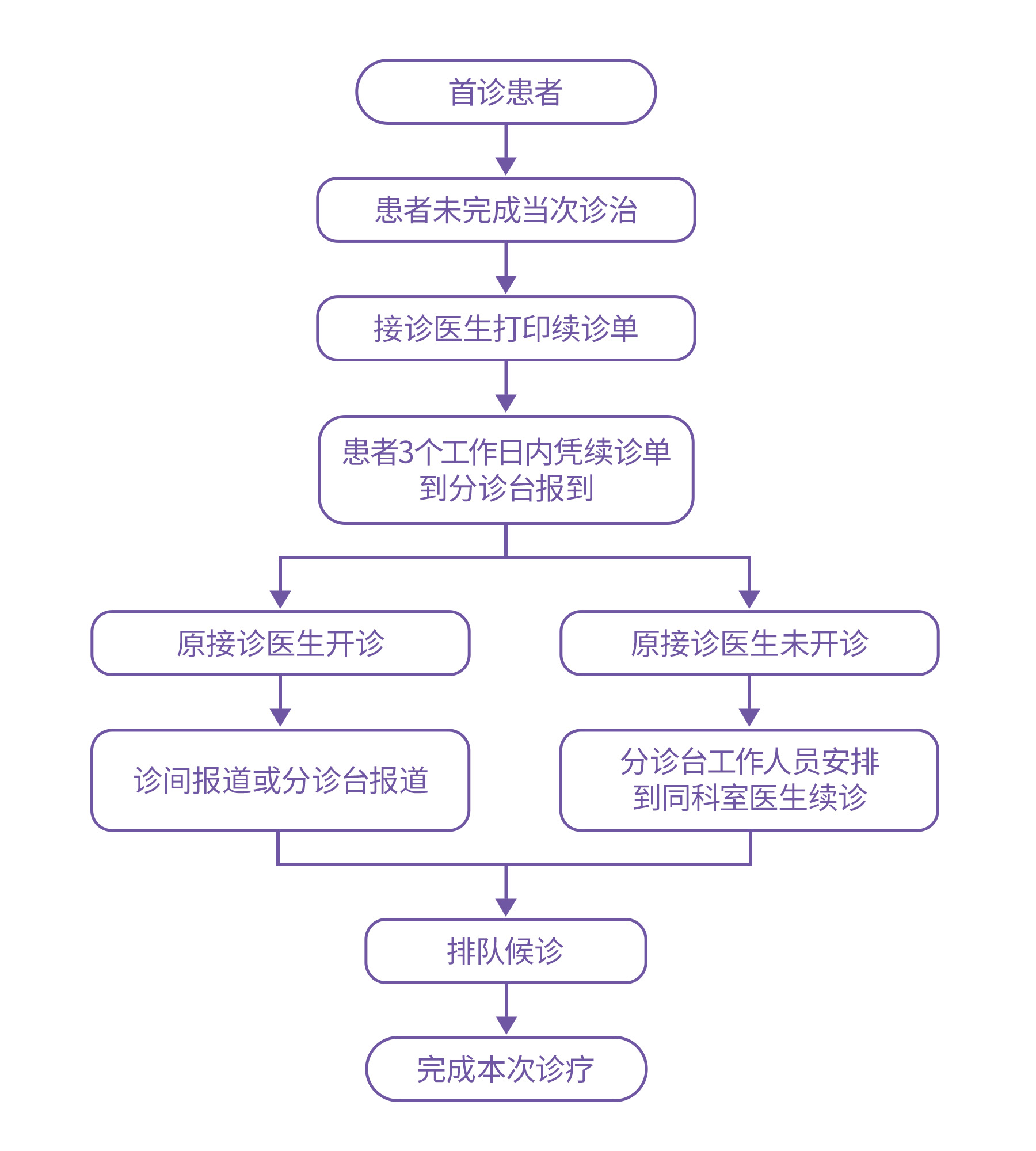 便民惠民 | 1月1日起,我院正式推行“一次挂号管三天”免费续诊服务! 便民惠民 | 1月1日起,我院正式推行“一次挂号管三天”免费续诊服务!